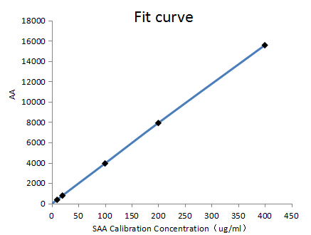 抗血清淀粉样蛋白抗体-curve